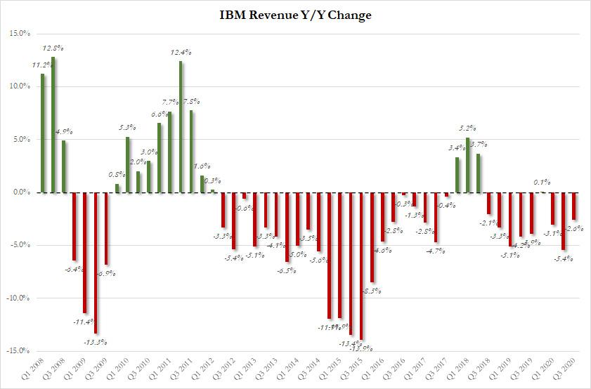 IBM Reports Lowest Revenue This Century, Slowdown In Cloud, And Another